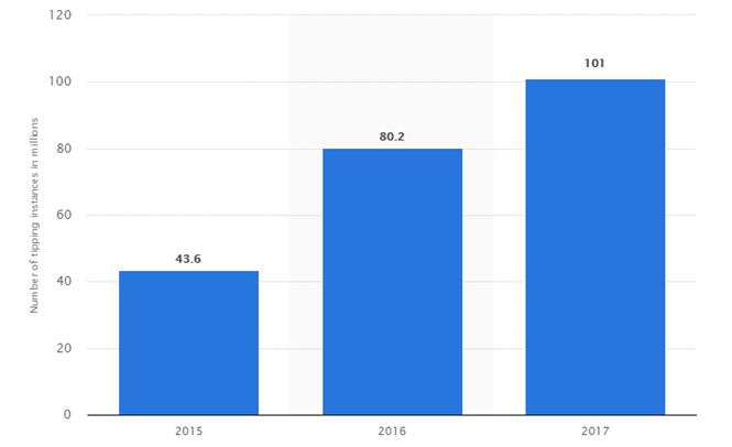 2015-2017 直播服务机构 Streamlabs 记录的打赏次数