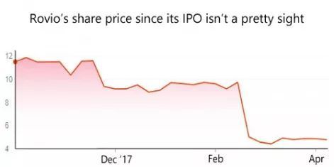 股价持续下跌 《怒鸟》开发商究竟哪里出了问题