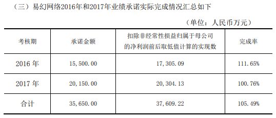 宝通科技发布2017年财报 Efun净利润两亿完成对赌