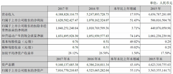 三七互娱2017年营收61.89亿 手游营收32.84亿