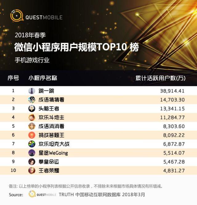 手机游戏行业小程序Top10