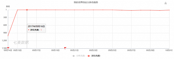 《我的世界》中国版正式上线，上线两天内便斩获了iOS免费榜第一