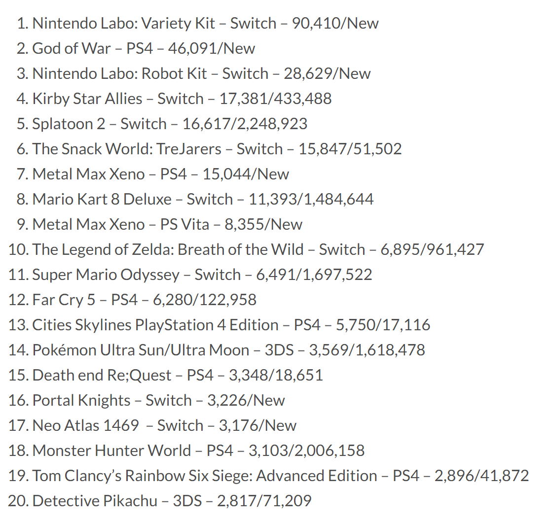 任天堂Labo上周开售 销量碾压《战神》PS4版