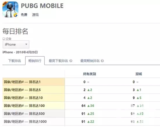 《PUBG Mobile》在海外畅销榜排名概览