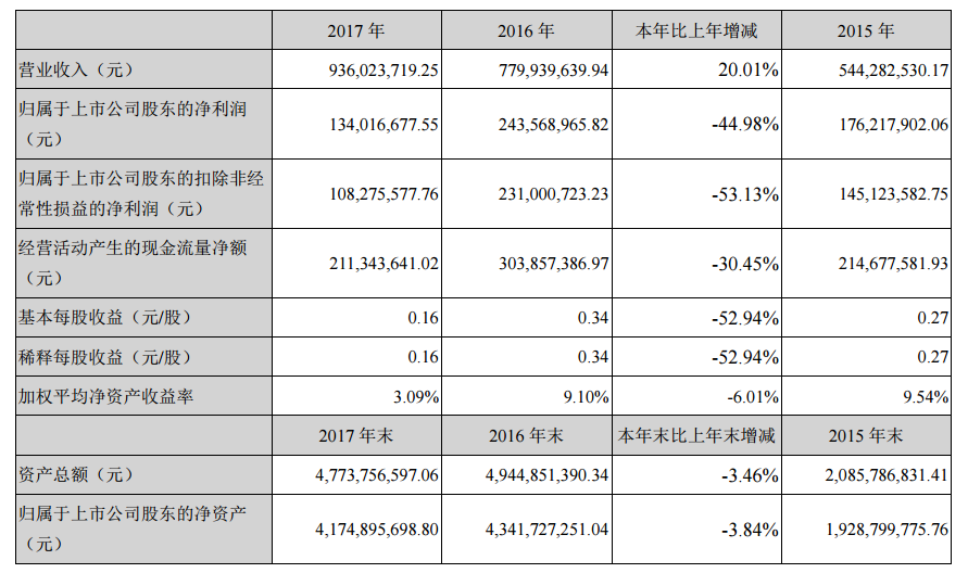 天舟文化2017年营收9.36亿元 游戏业务营收5.03亿元