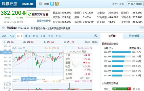 腾讯港股市值在最近3个月蒸发了8457.67亿港元