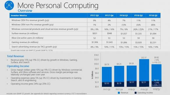 微软第三财季净赚74亿美元 整体游戏收入增长18%