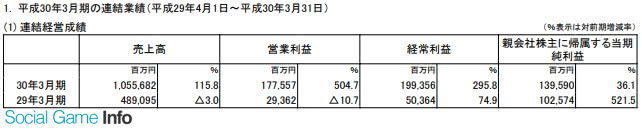 任天堂全年净利润1395亿日元 Switch累计销量1779万台