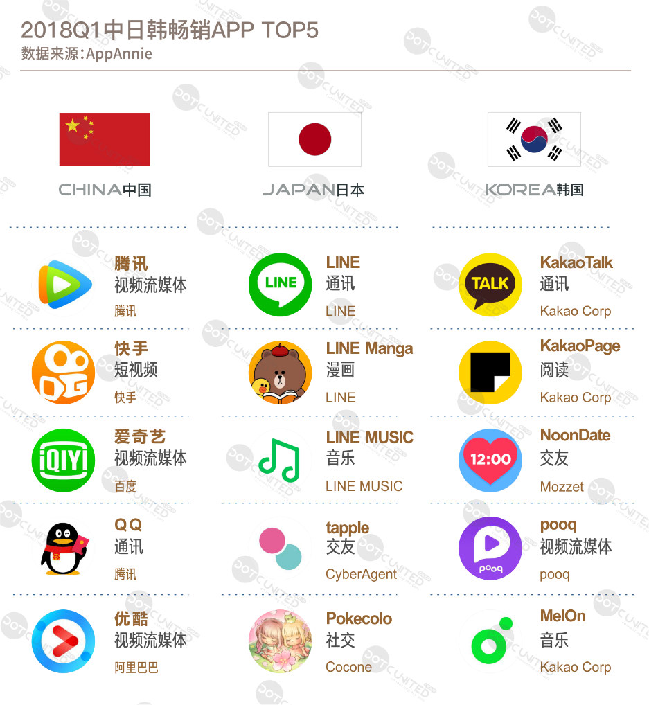 中日韩本土垄断头部产品 中国市场抖音超越微信下载榜折冠