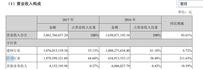 帝龙文化2017年营收30.64亿元 游戏营收同比增211.63%