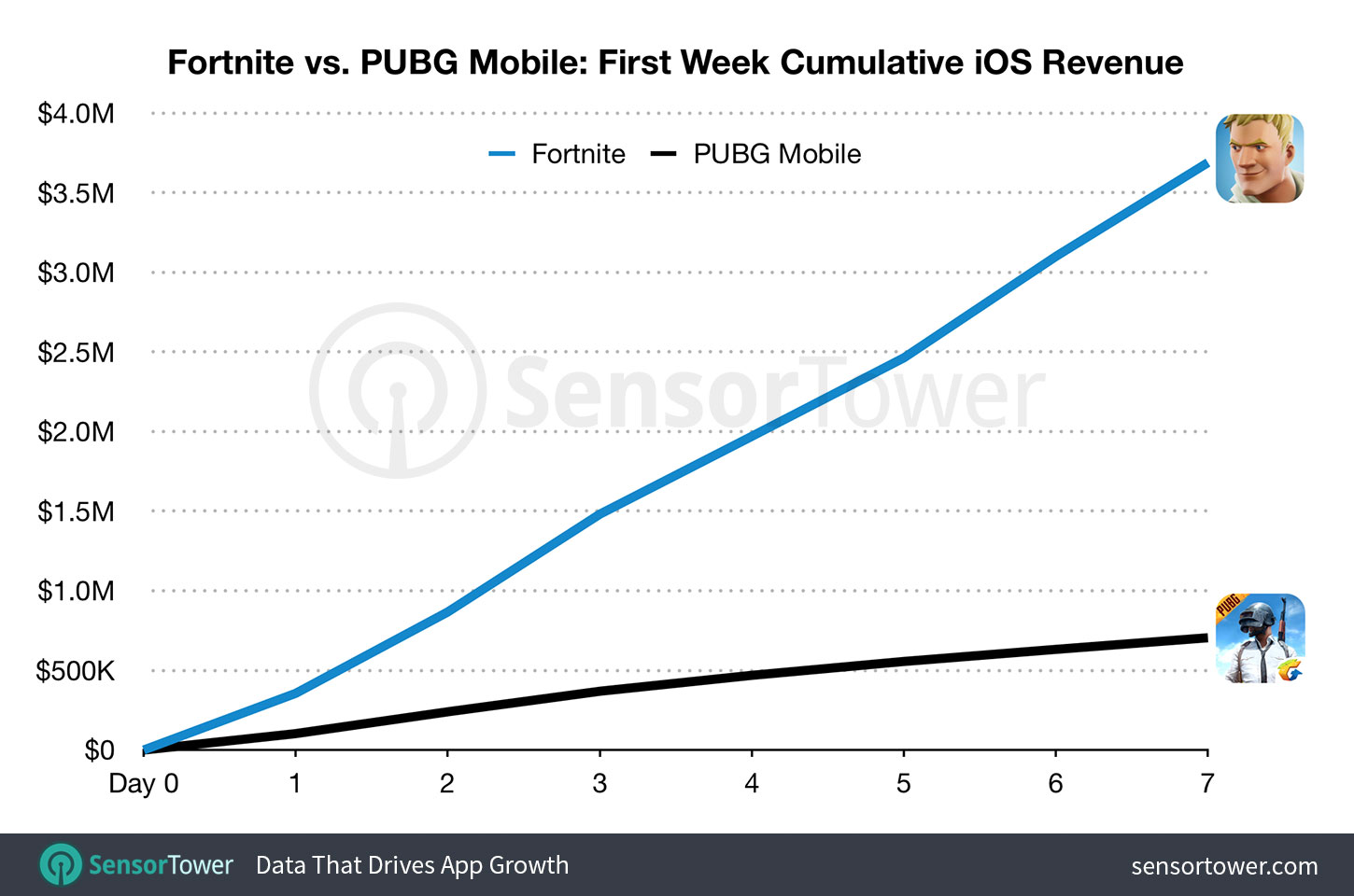 《PUBG》手游海外iOS首周收入仅为《堡垒之夜》手游的1/5