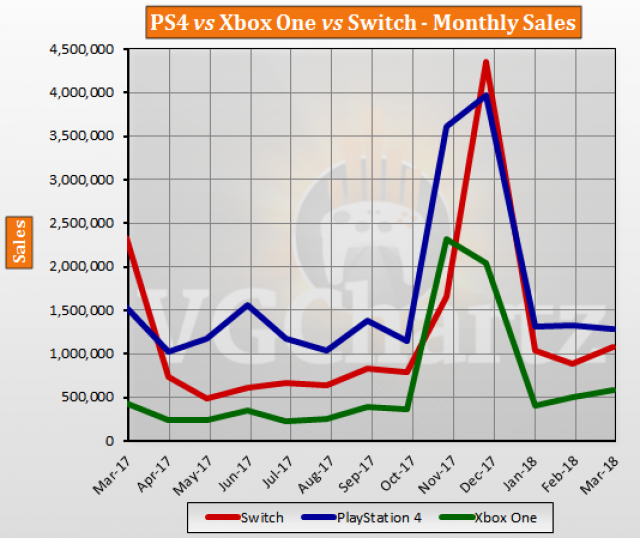 三大主机累计销量统计数据公布 PS4占据六成市场