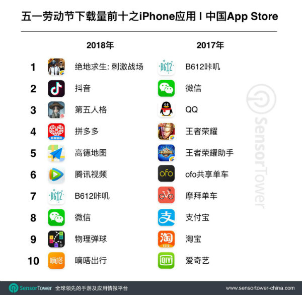 中国iOS玩家在五一小长假中的手游氪金量达6.9亿元