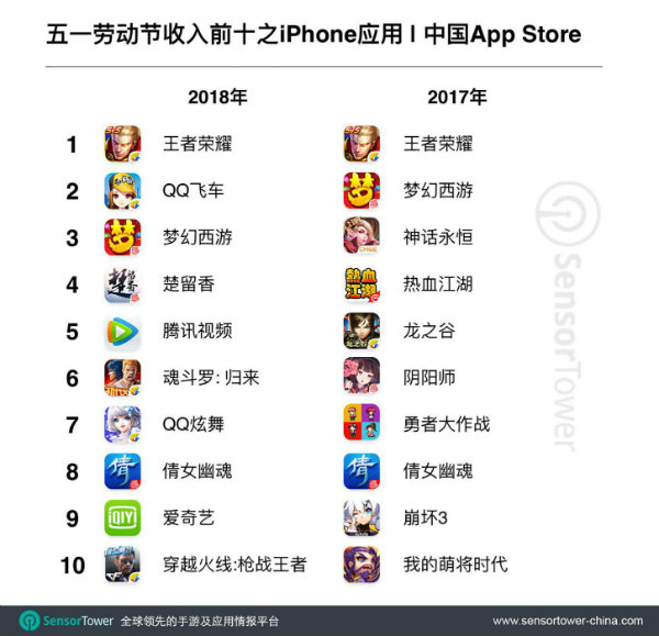 中国iOS玩家在五一小长假中的手游氪金量达6.9亿元
