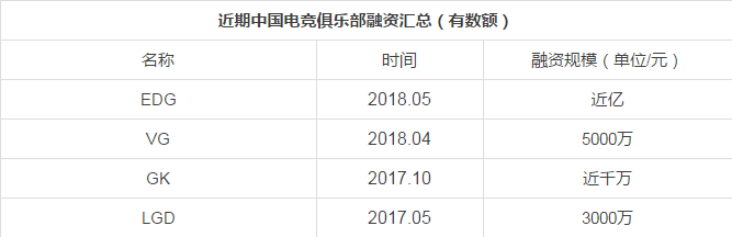 近期中国电竞俱乐部融资（按时间排序）