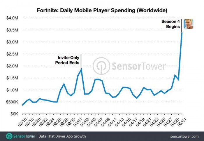 《堡垒之夜》手游iOS版收入已超过5000万美元