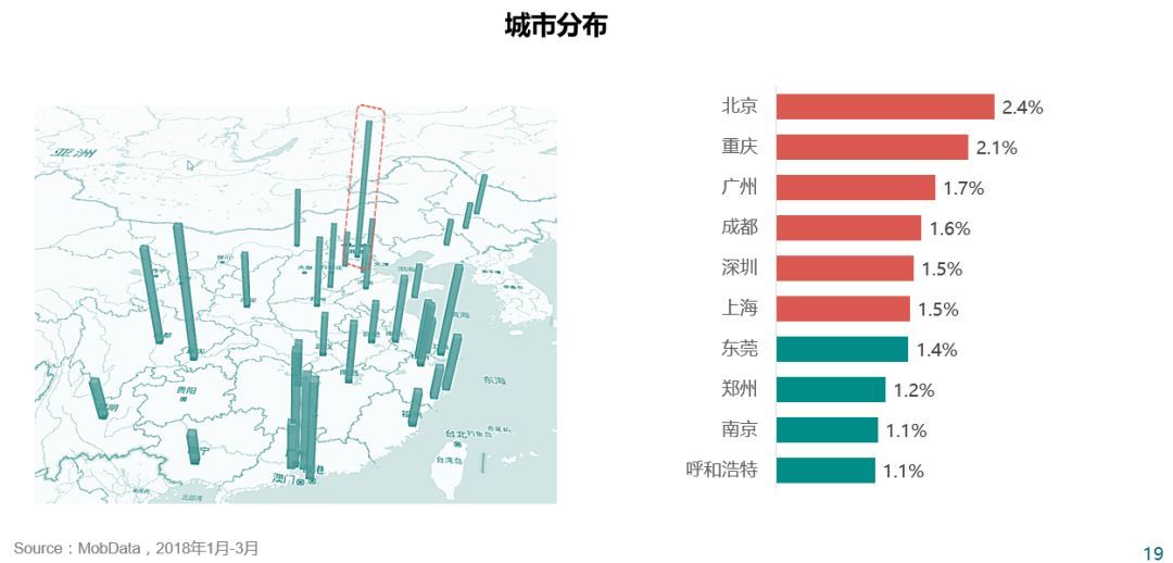 北上广深+重庆成都为手游玩家最密集的六大城市