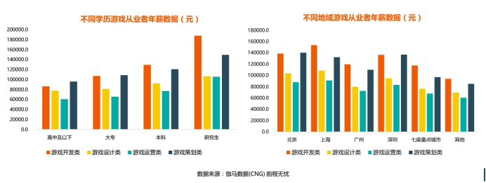 2017年中国游戏产业人才薪资报告