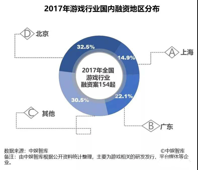 报告：2017上海游戏业产值569亿元占全国28.3% 企业1670家