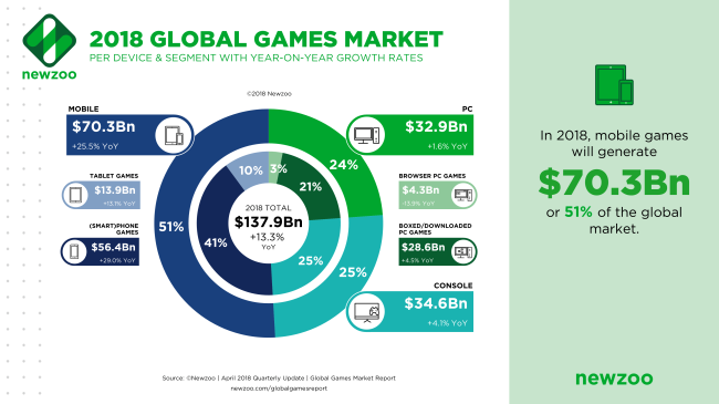 2018年移动游戏收入将占据整个游戏市场半壁江山