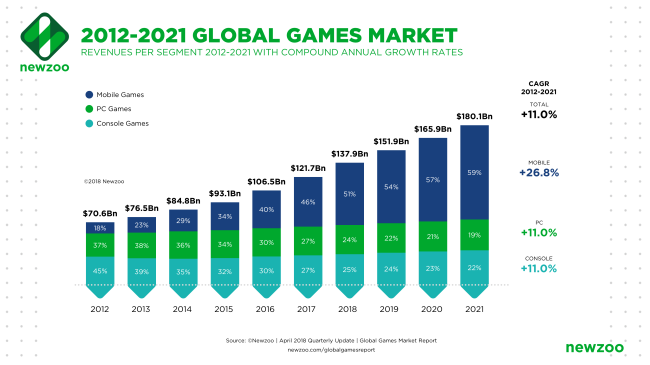 2018年移动游戏收入将占据整个游戏市场半壁江山