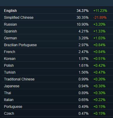 Steam修订数据 简体中文玩家比去年底少了50%