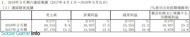 卡普空全年净利109.37亿日元 《怪猎：世界》销量破790万份
