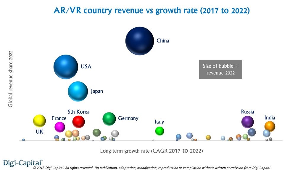 未来五年全球各国AR/VR市场收入和增长率