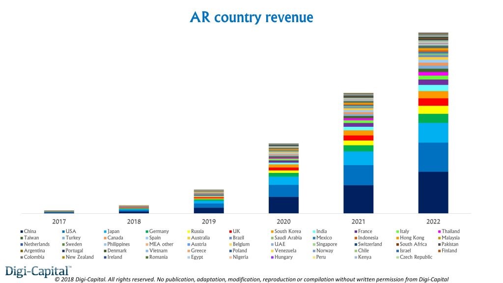 各国AR收入占比