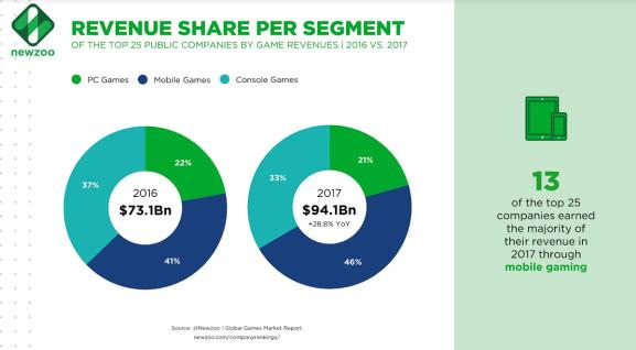 这25家收入最高的游戏公司中有13家公司的主要收入来源是移动游戏