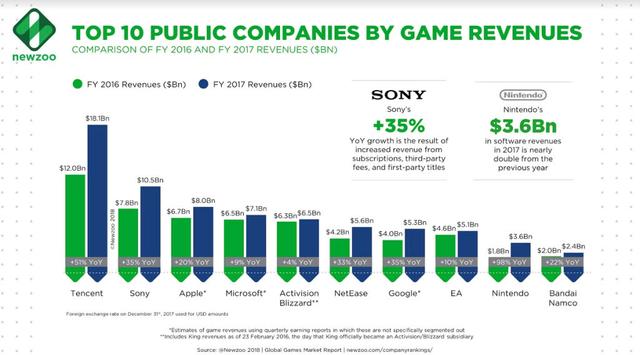 2017年全球游戏收入排名前十位的游戏公司