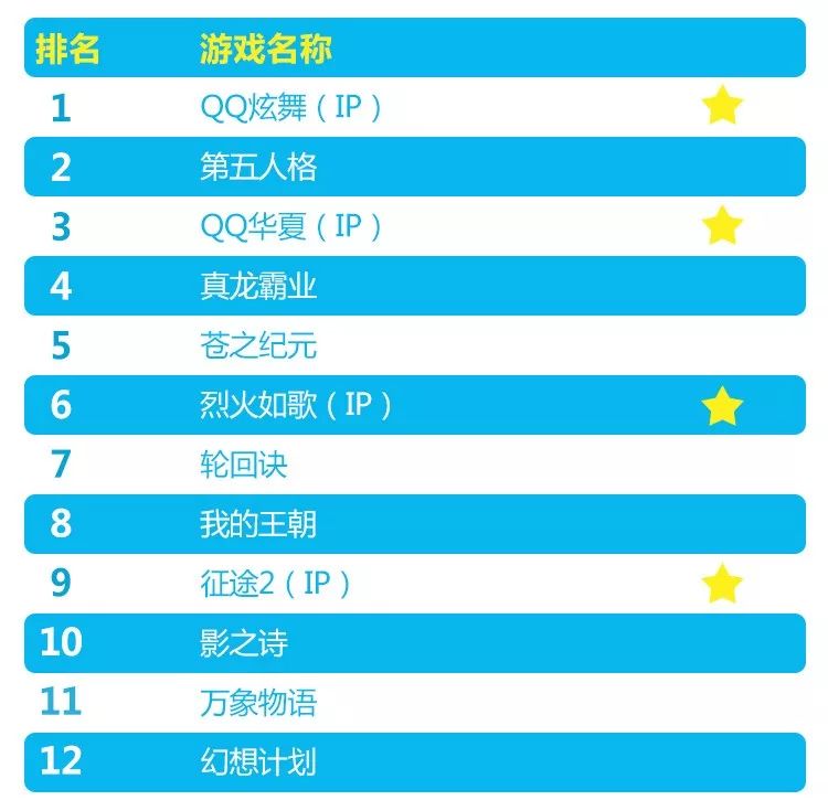IP改编产品占据新品游戏TOP10中四成