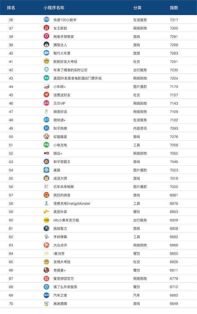 4月阿拉丁小程序TOP100榜单：前十小游戏占七成