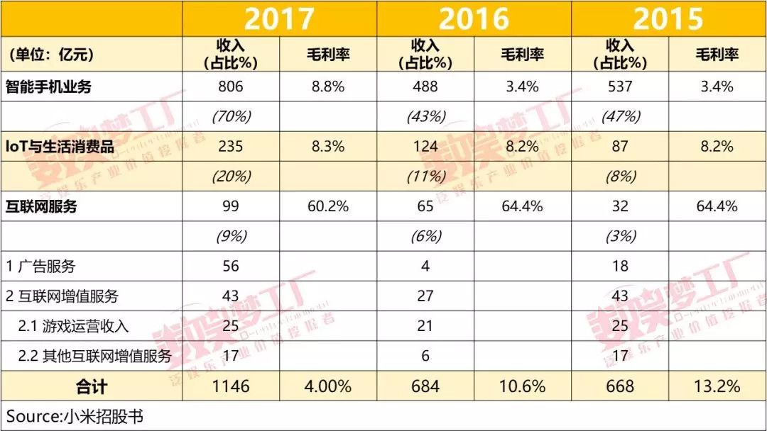 2017年，小米的游戏运营业务收入达到25亿元