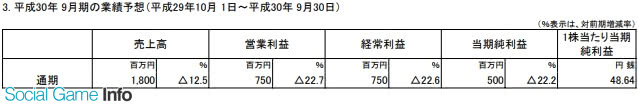 日本 Falcom公司公布了2018年9月的通期财报预想