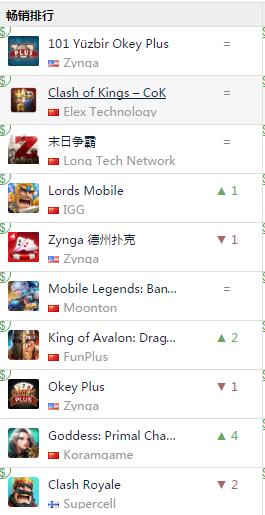 5 月 9 日 Google Play 土耳其游戏畅销榜