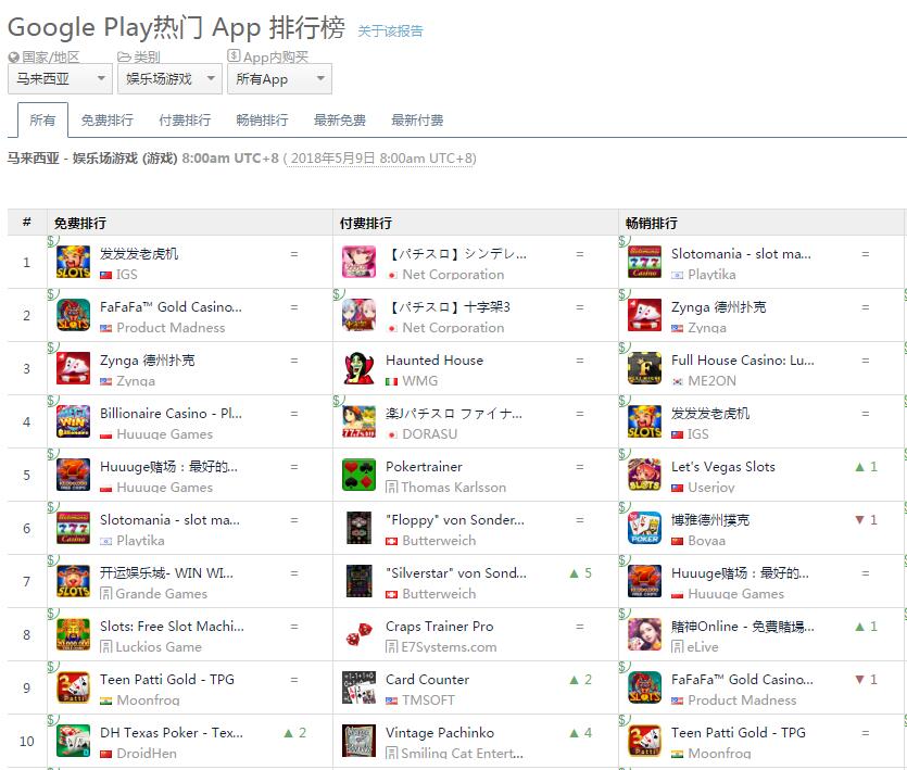 5 月 9 日 Google Play 马来西亚娱乐场游戏类 App 榜单