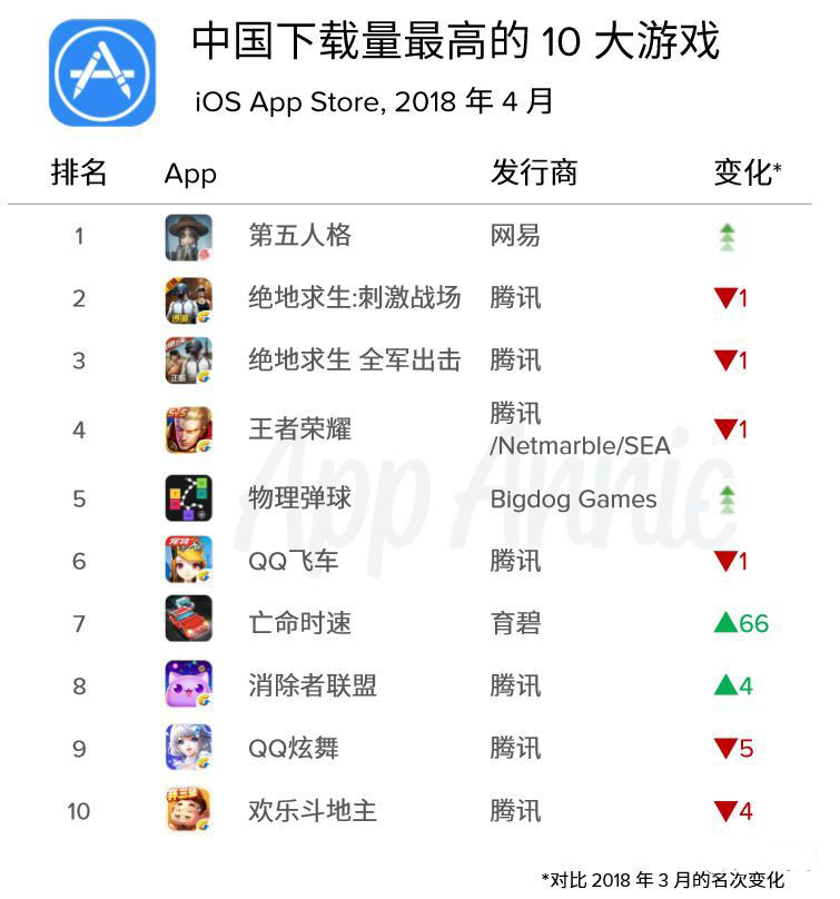 《第五人格》登顶中国区下载榜 腾讯网易仍平分收入前十