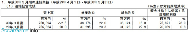 SE全年销售额2503亿日元 最终利润258亿日元