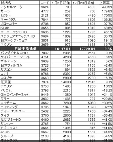 2014年日本游戏公司股价涨幅对比