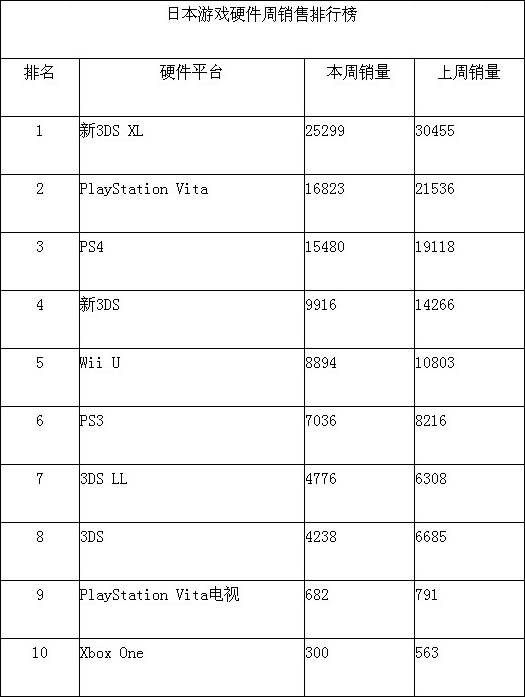 日游戏软硬件周销售：XBO一周仅卖出300台