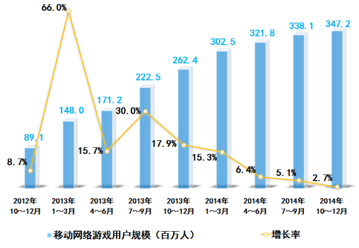 2014Q4移动市场营收61.5亿 环比增6.3%