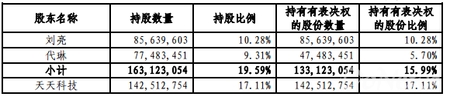 刘亮与代琳合并计算持股比例为19.59%