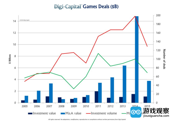2015年游戏业的投资和并购交易都出现了大幅下滑