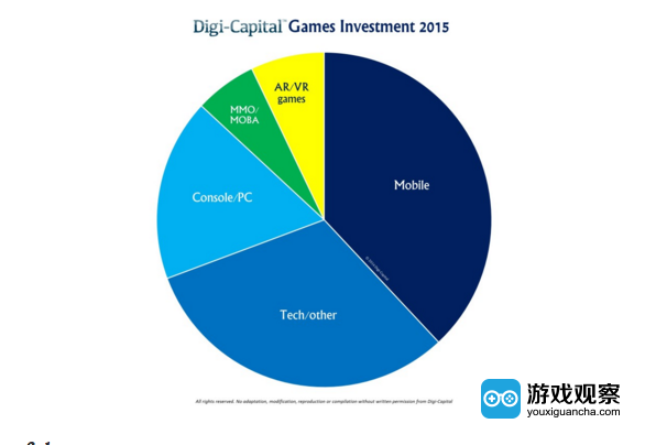 游戏业的投资额如今已经回到了2010年的水平