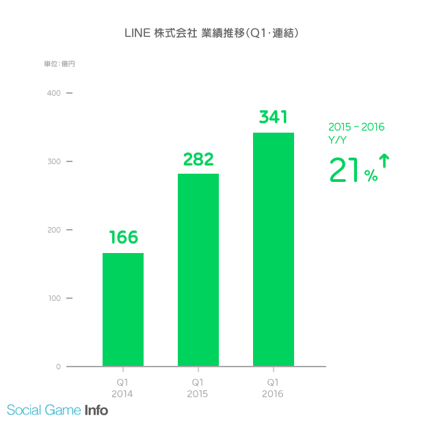 日本LINE公司公布了2016年第一季度业绩财报