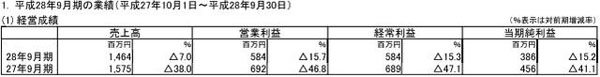 日本FALCOM公司公布了2016年9月期的通期财报