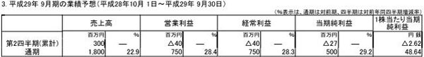 日本FALCOM公司公布了2017年9月通期(2016年10月1日~2017年9月30日)财报预想