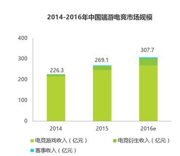 2014-2016年中国端游电竞市场规模