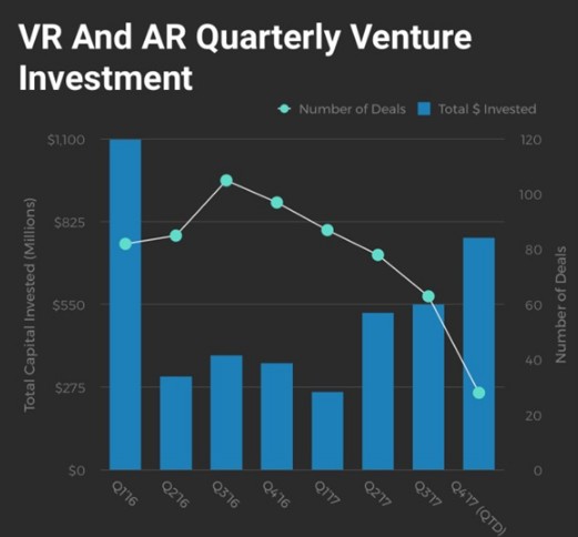 AR/VR初创公司的年度融资总额
